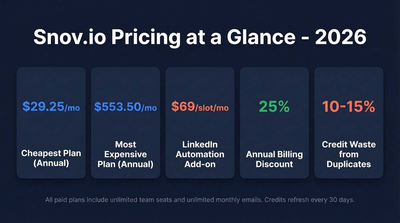 Snov.io pricing quick summary with key numbers