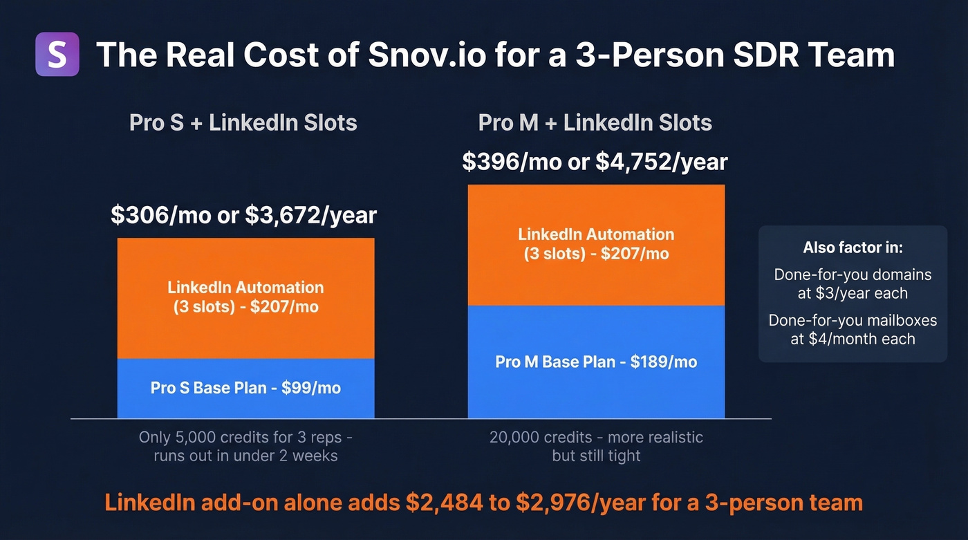 Real annual cost breakdown for a 3-person SDR team on Snov.io