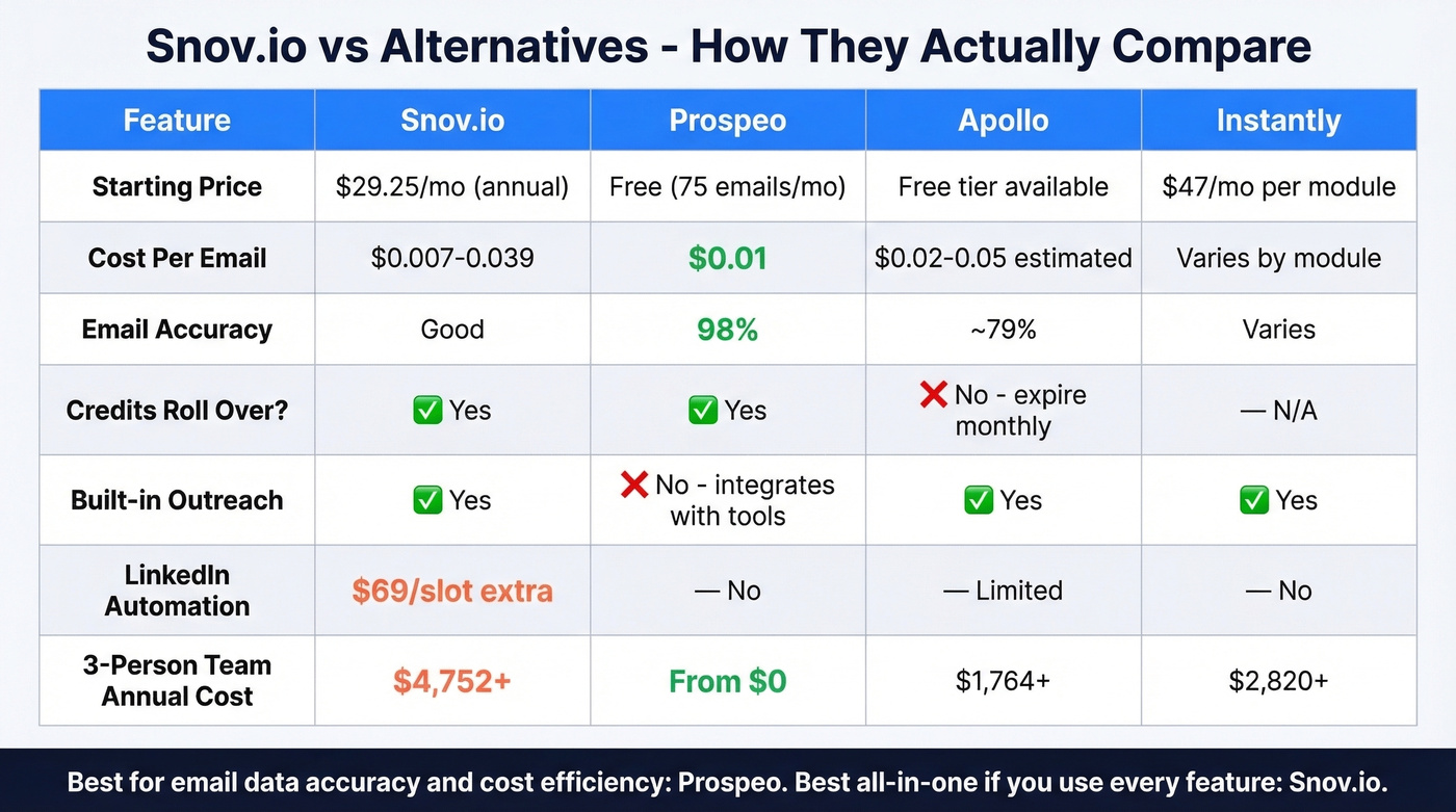 Snov.io vs alternatives cost and feature comparison grid