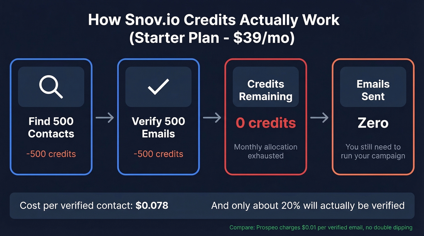 Snov.io credit consumption flow showing double charge