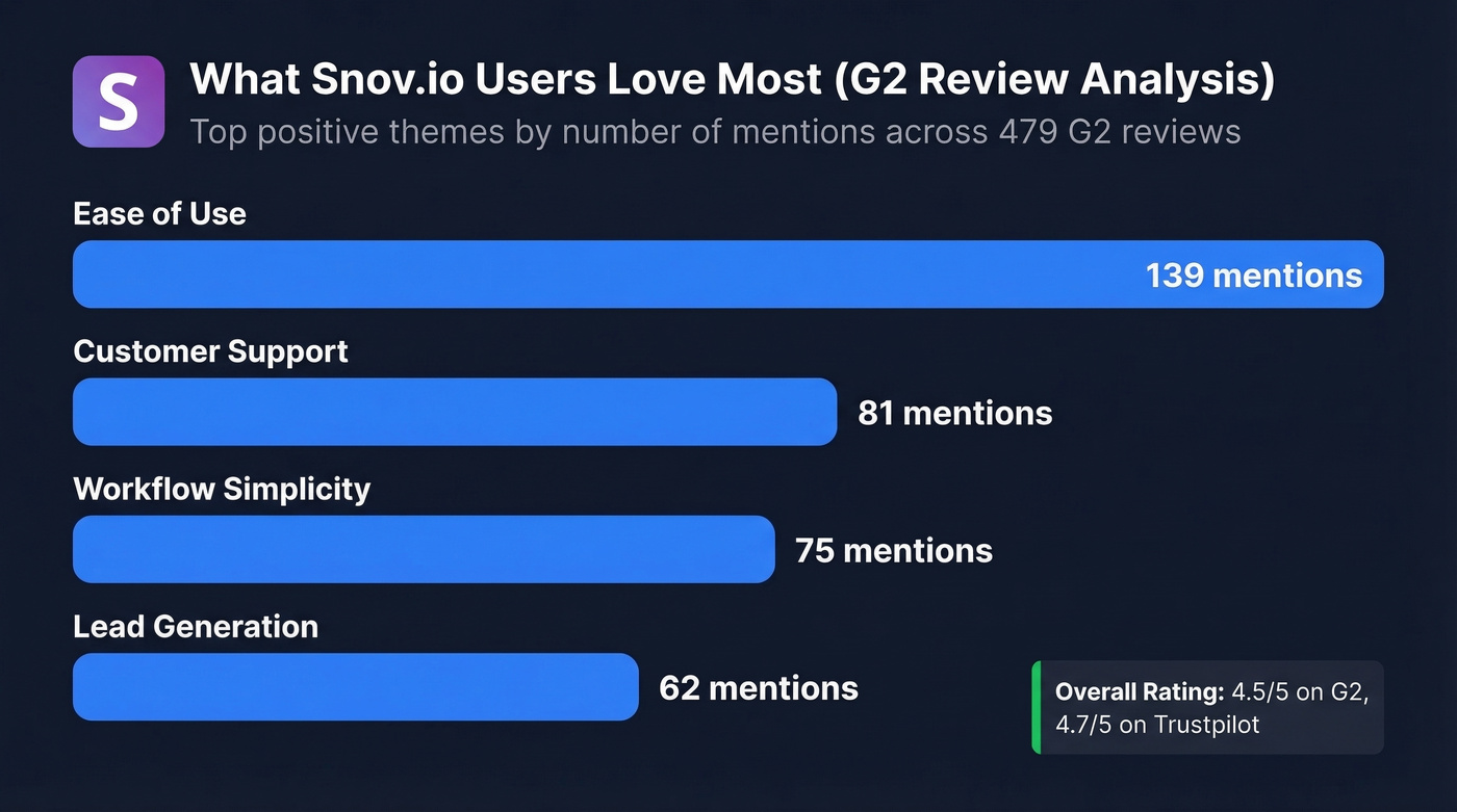 Snov.io G2 review sentiment breakdown by category