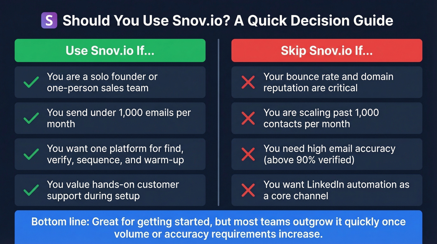 Snov.io ideal user vs wrong fit comparison diagram