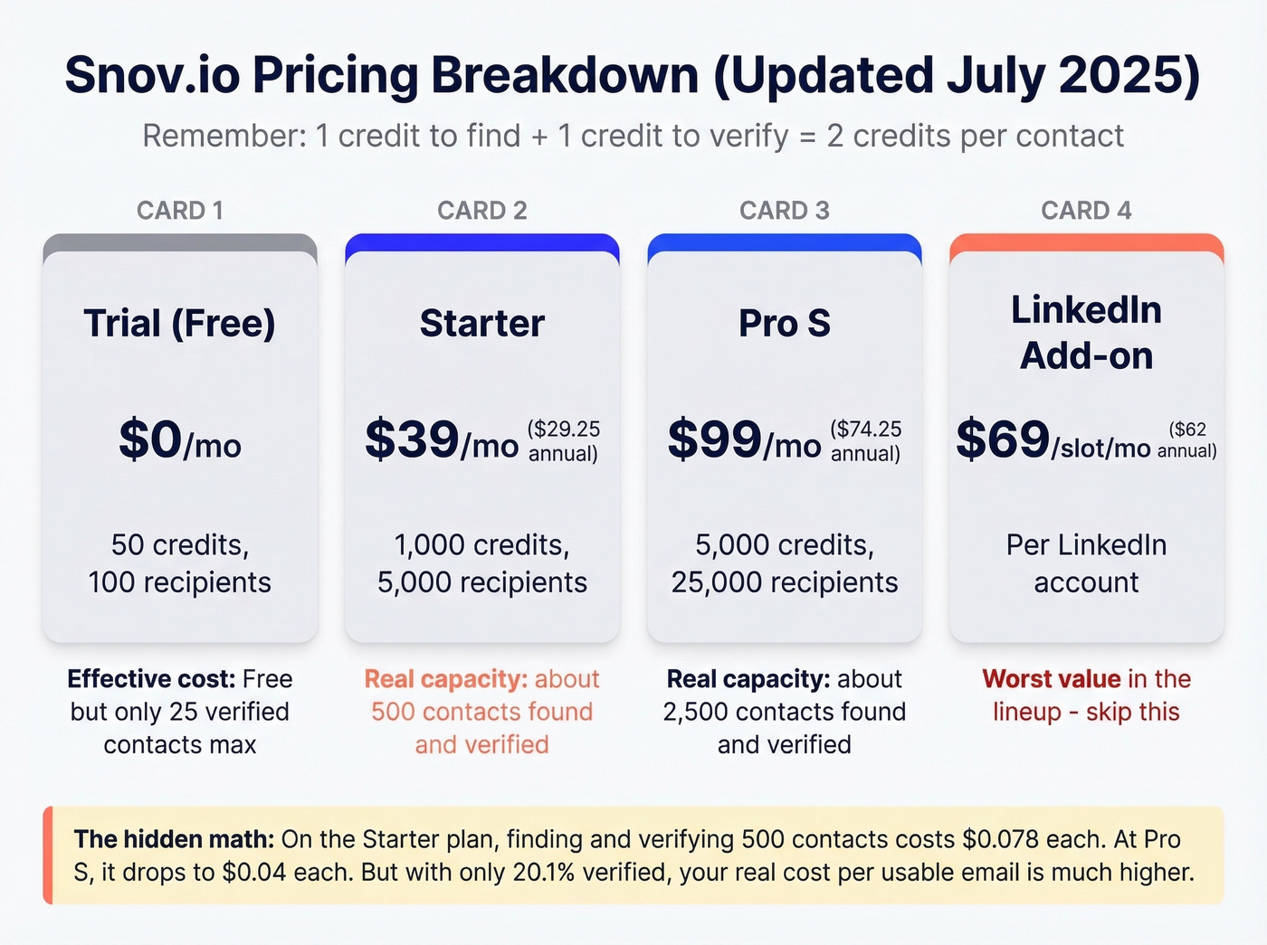 Snov.io pricing tiers with cost per contact analysis