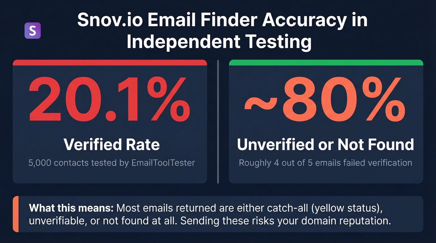Snov.io email accuracy vs industry expectations stat card