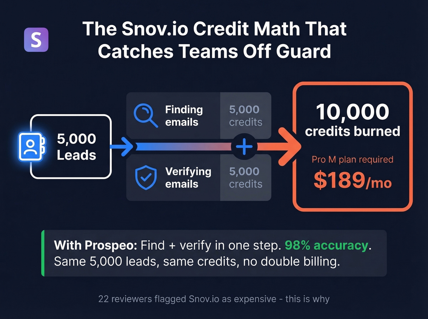 Snov.io double credit system cost breakdown visual
