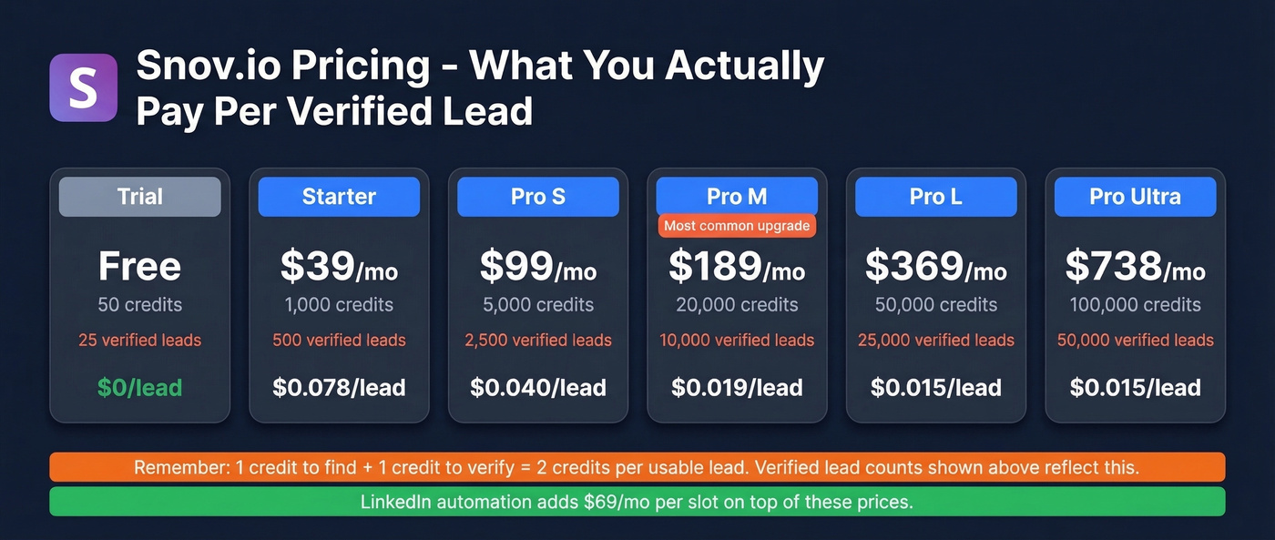 Snov.io pricing tiers with real credit cost analysis