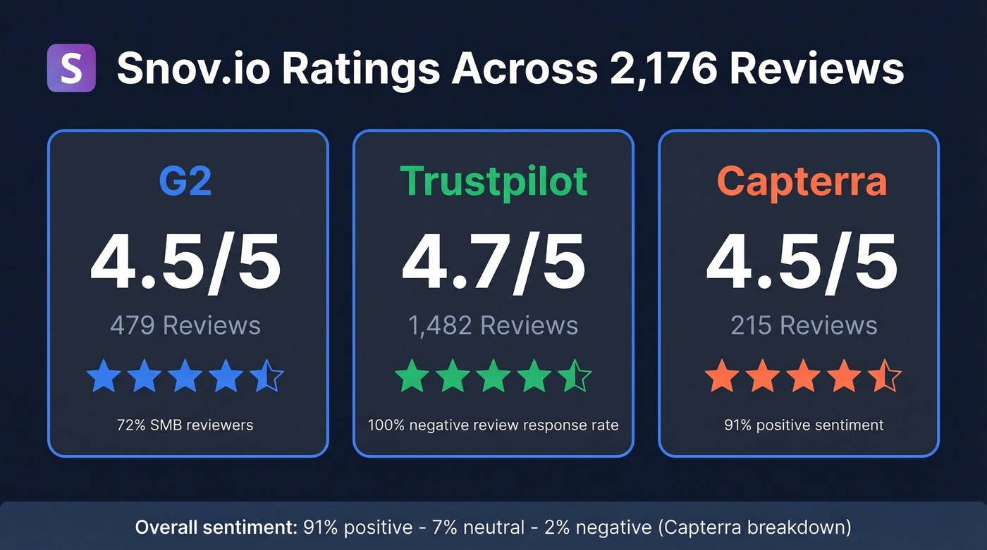 Snov.io ratings across G2, Trustpilot, and Capterra