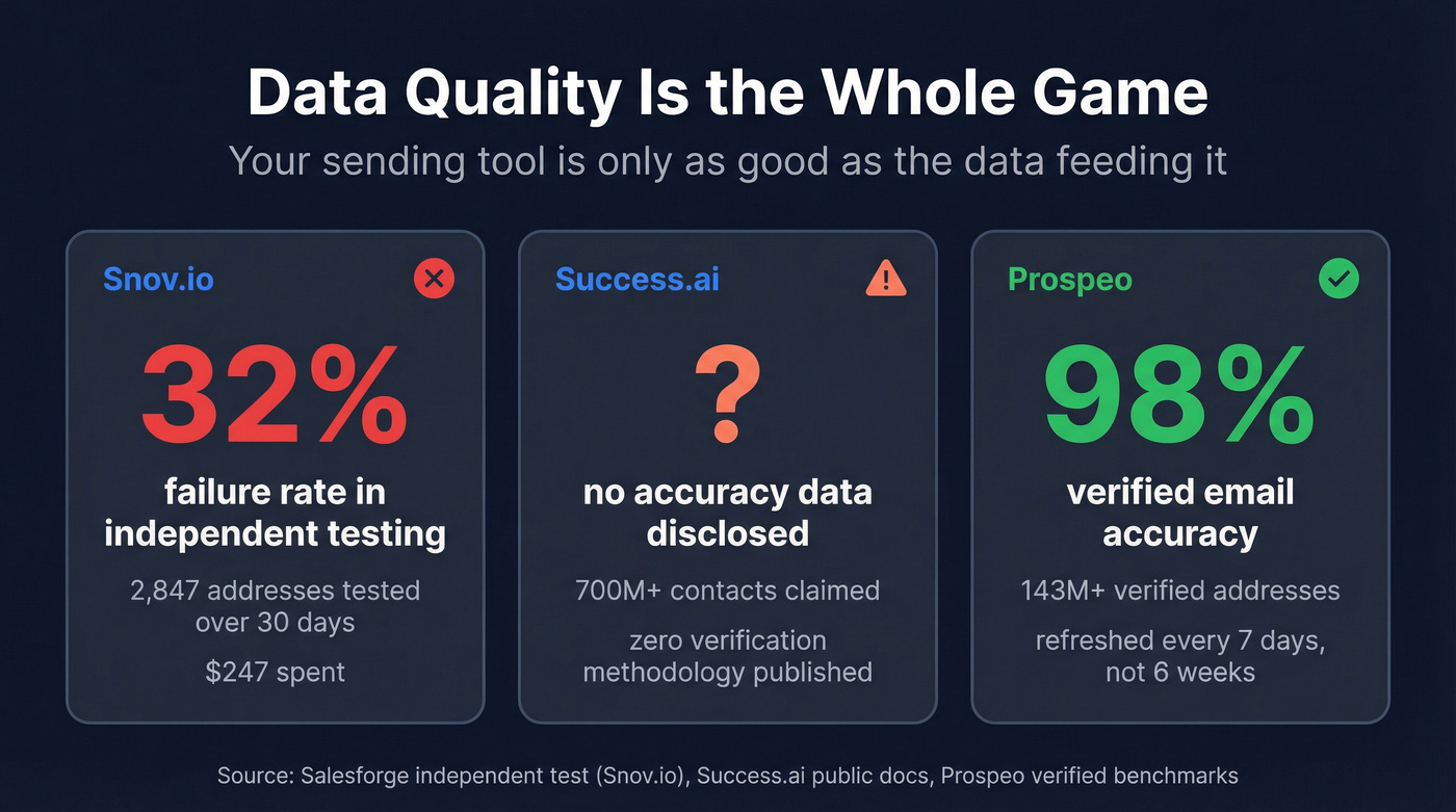 Email failure rates and data quality comparison across three tools