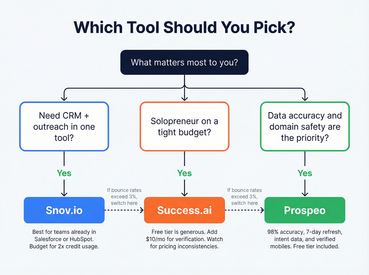 Decision flowchart for choosing between Snov.io, Success.ai, or Prospeo