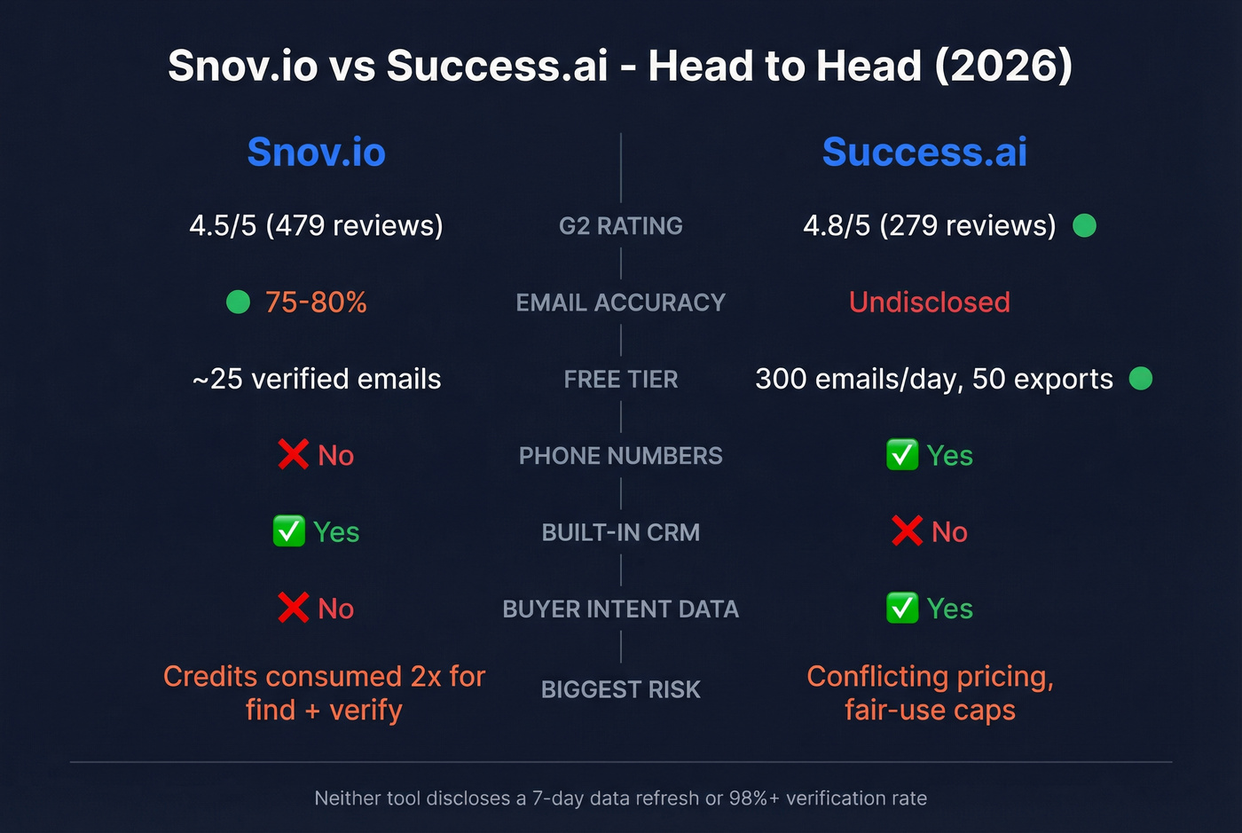 Snov.io vs Success.ai head-to-head feature comparison diagram