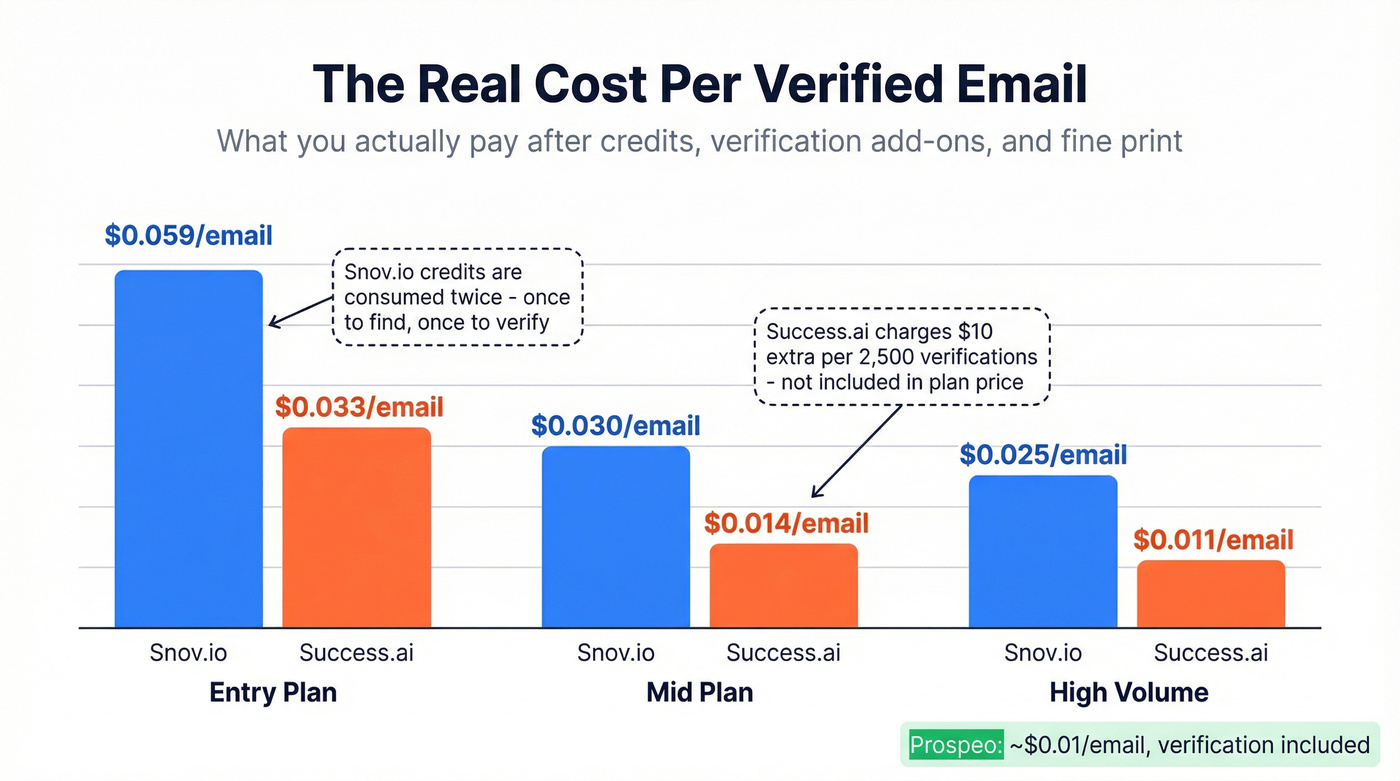 True cost per verified email across Snov.io and Success.ai plans
