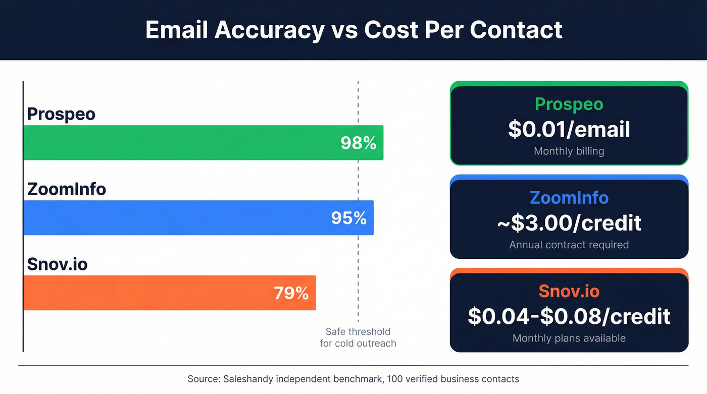 Email accuracy and cost per contact comparison across three tools