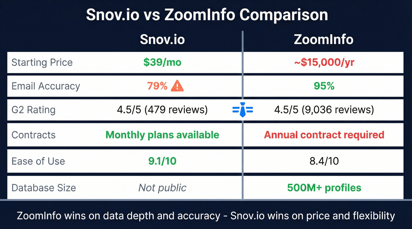 Snov.io vs ZoomInfo head-to-head feature comparison diagram