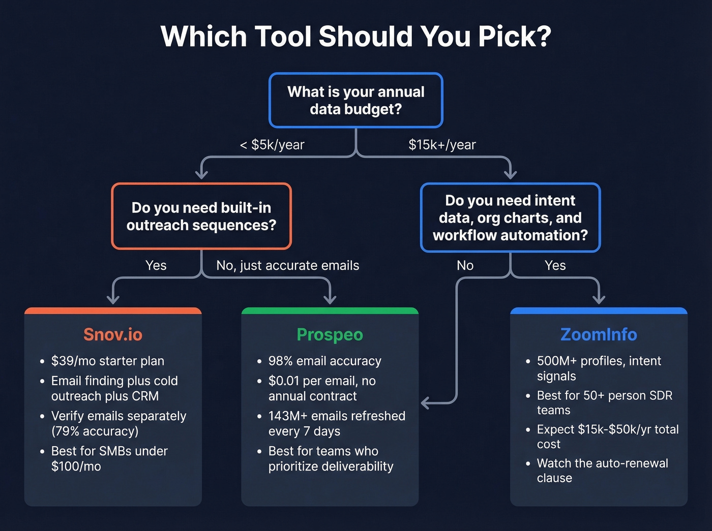 Decision flowchart for choosing Snov.io, ZoomInfo, or Prospeo