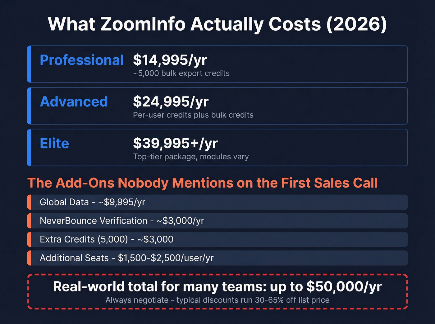 ZoomInfo true cost breakdown with hidden add-ons