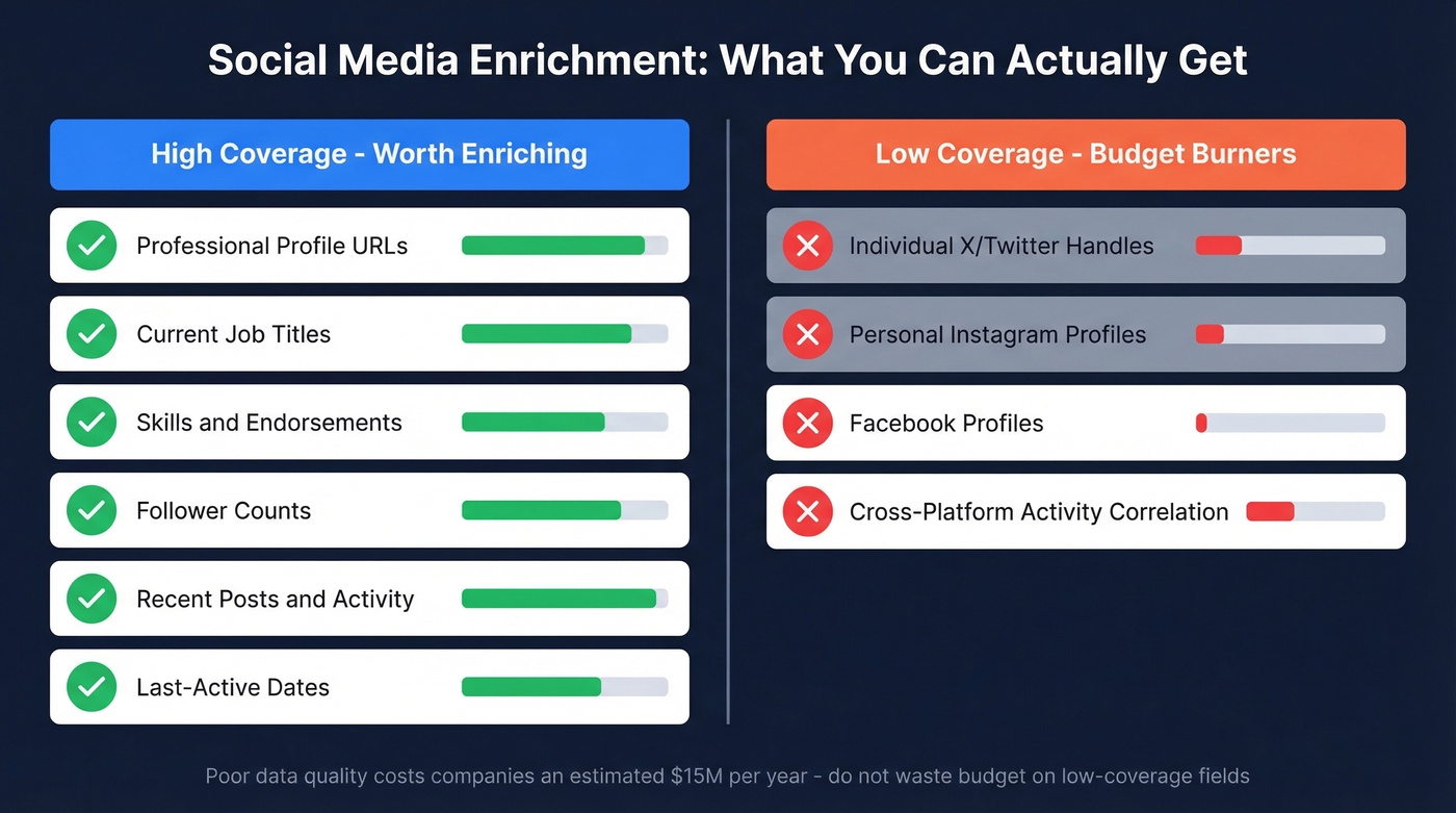 High-coverage vs low-coverage social enrichment data fields