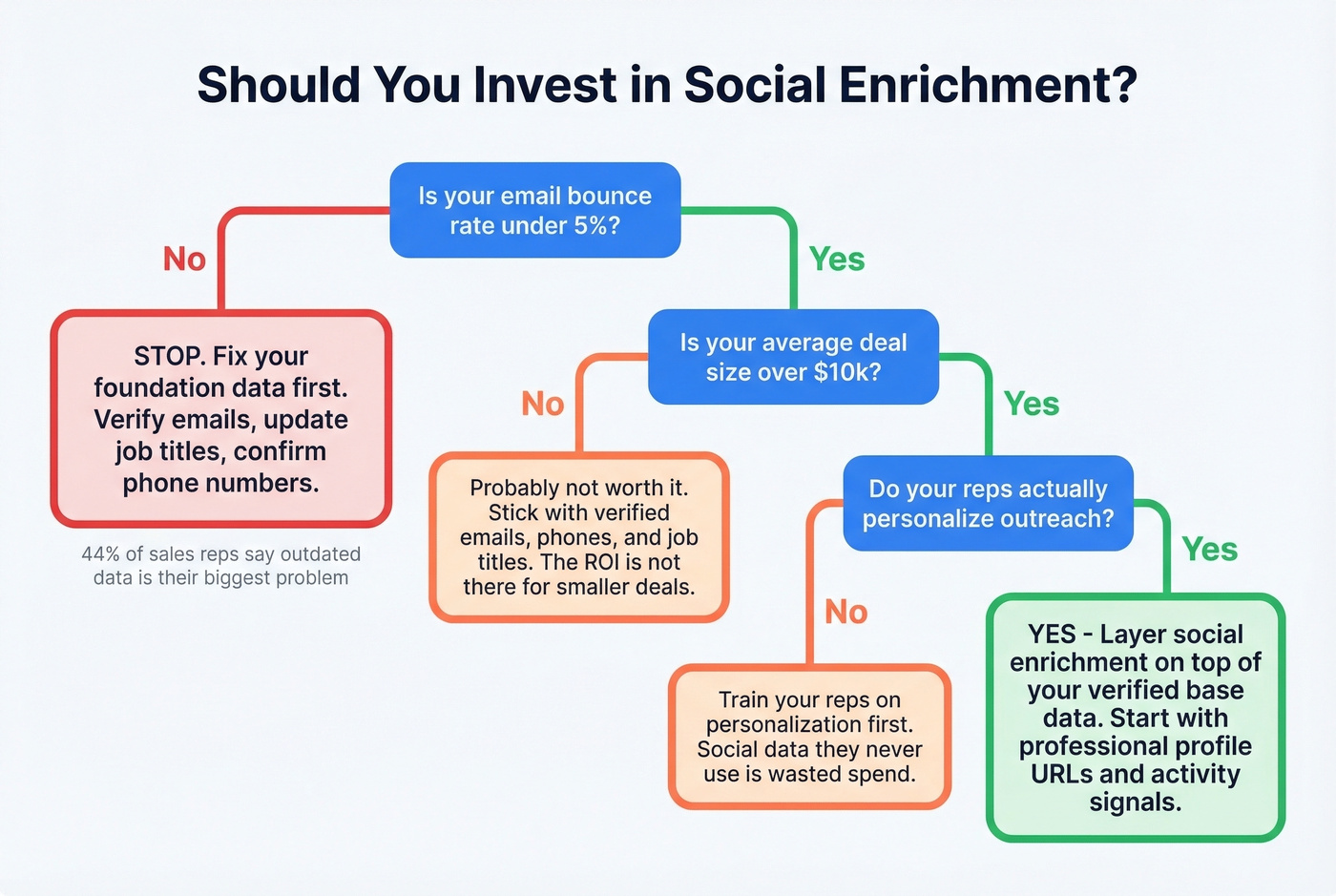 Decision tree for when social enrichment makes sense