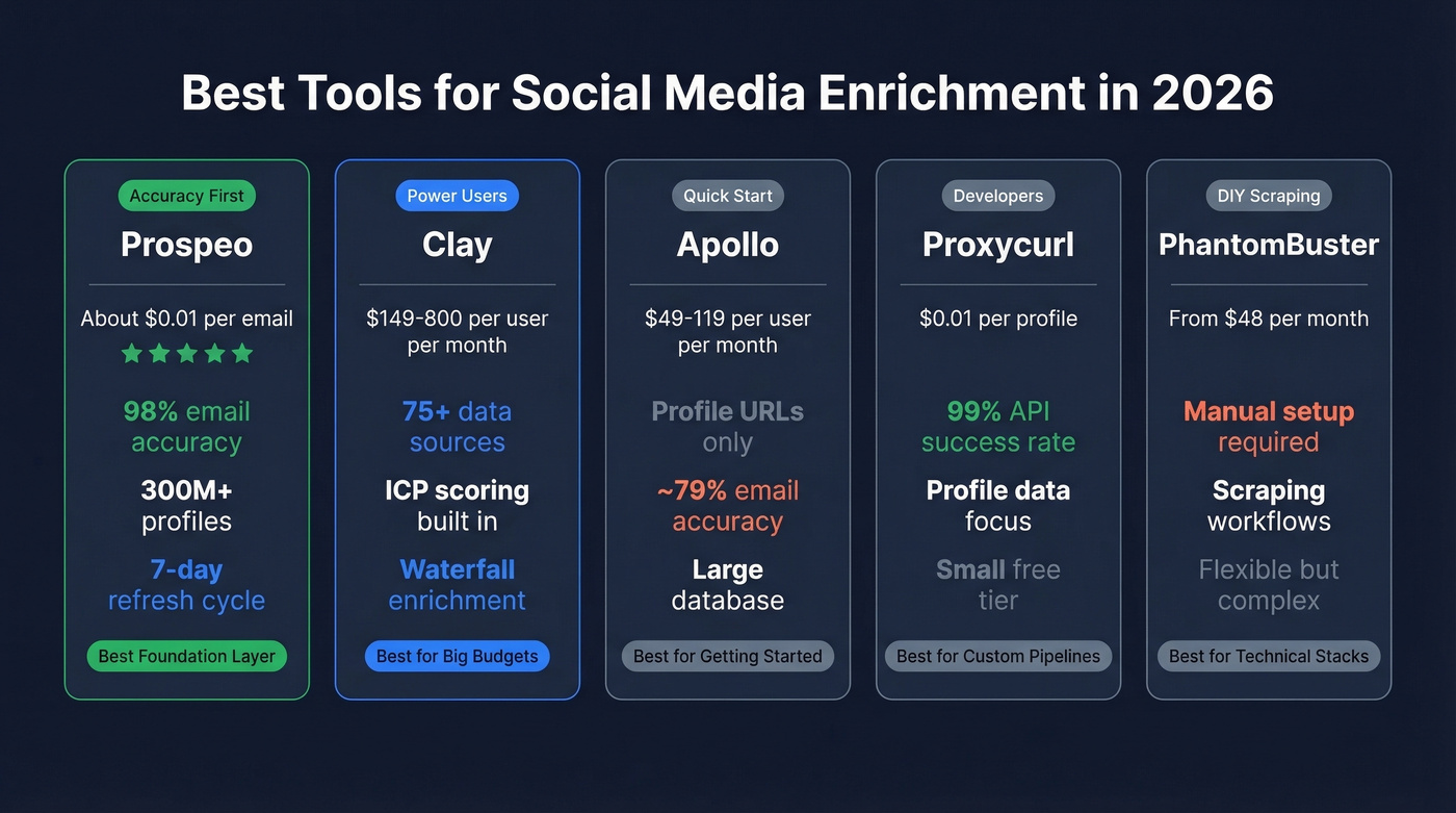 Social enrichment tools comparison with pricing and strengths