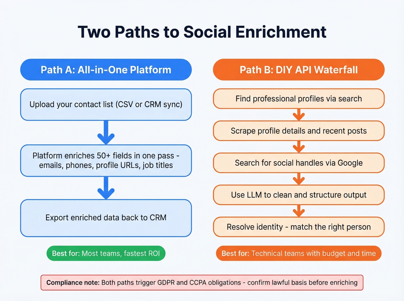 Two paths for social enrichment workflow comparison