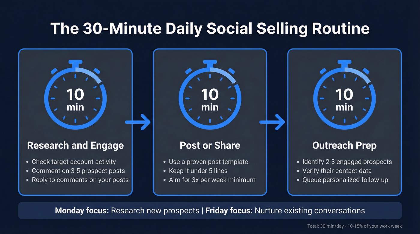 30-minute daily social selling routine broken into three blocks