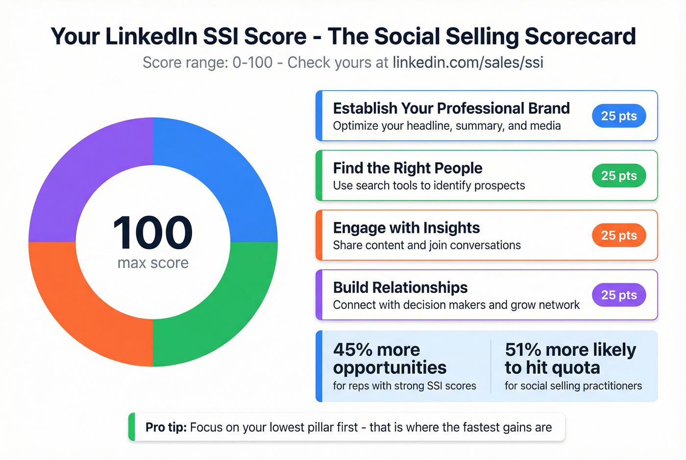 LinkedIn SSI score breakdown with four pillars explained