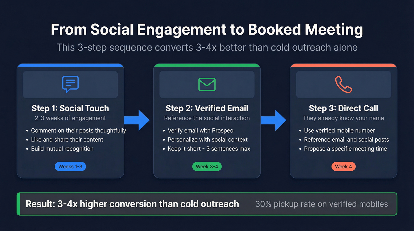 Three-step sequence from social engagement to booked meeting