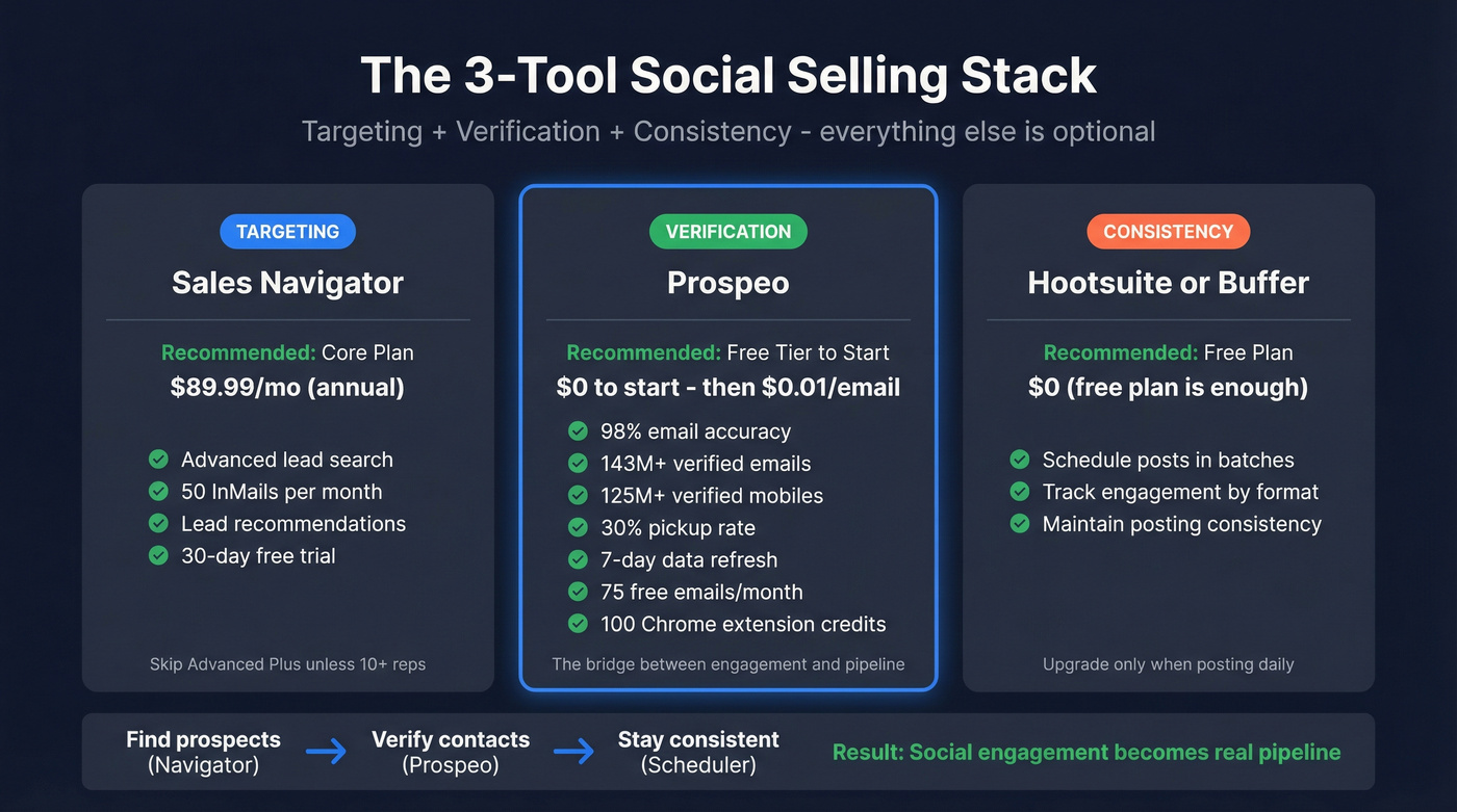 Three-tool social selling stack with pricing and features