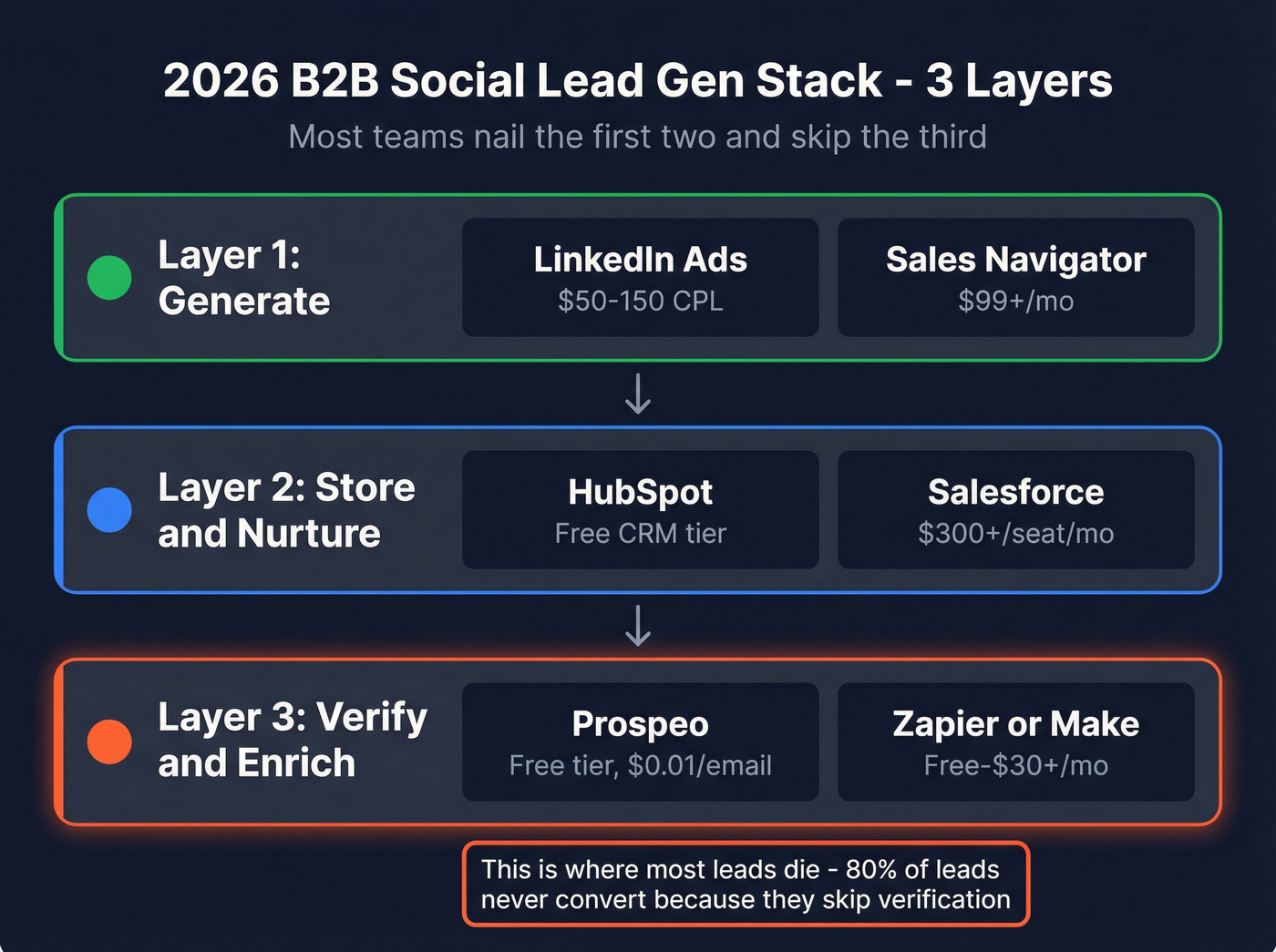 B2B social lead gen tech stack three layers