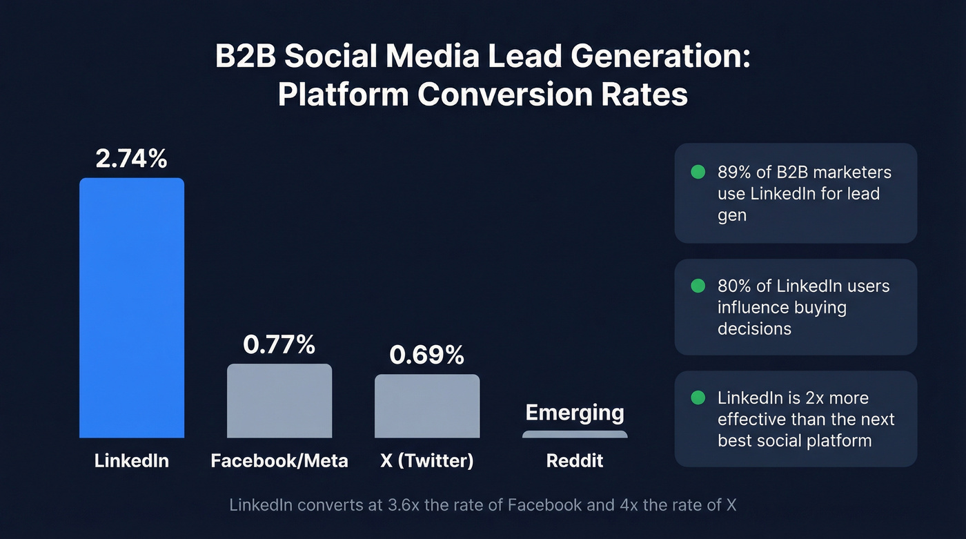 B2B social platform lead gen conversion rate comparison
