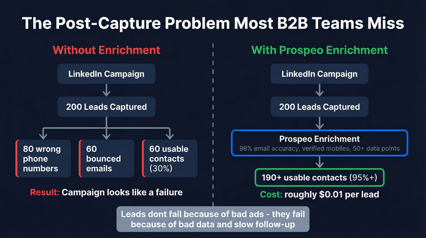 Post-capture lead data leak problem and enrichment fix
