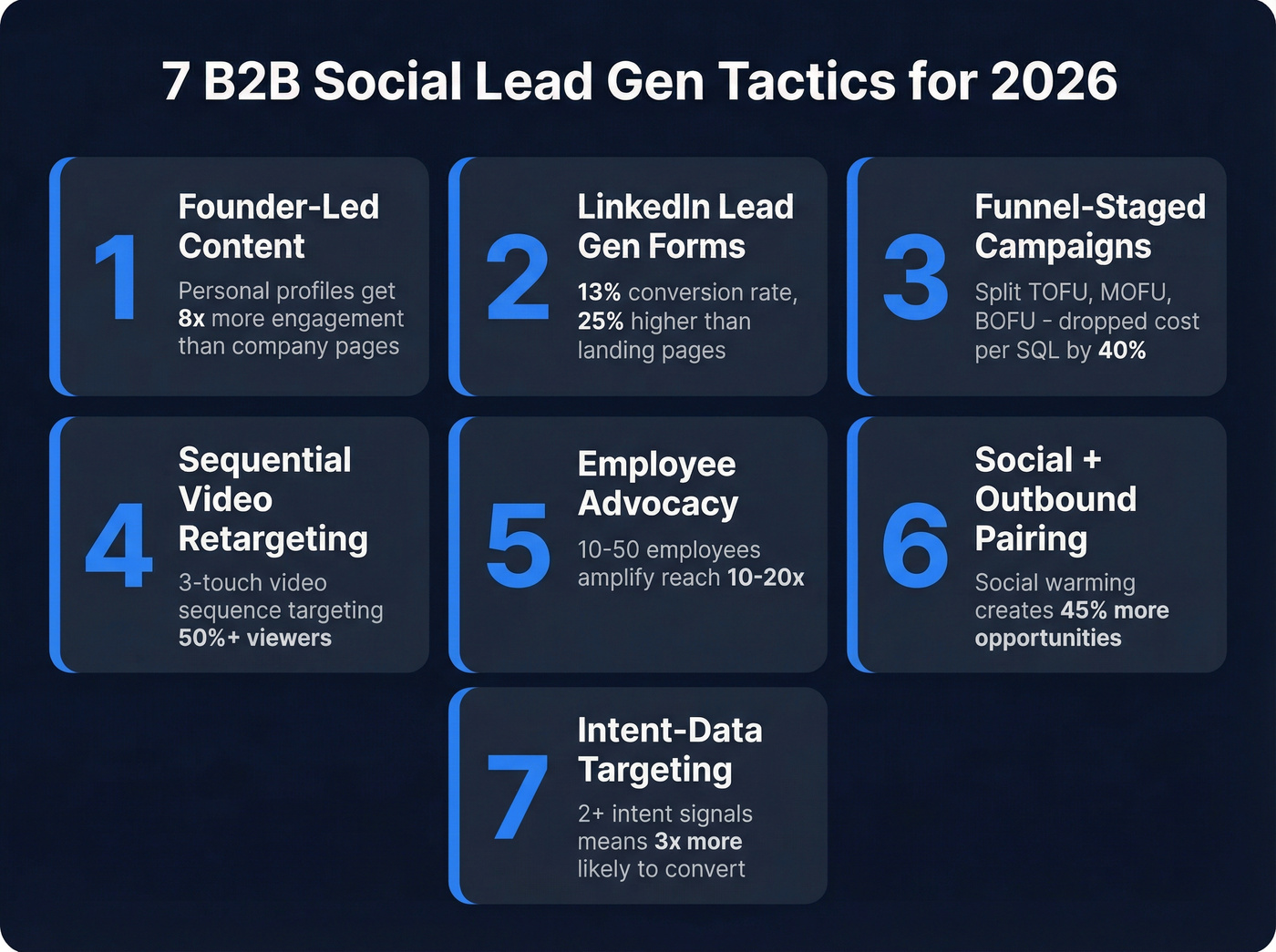 Seven B2B social media lead generation tactics overview
