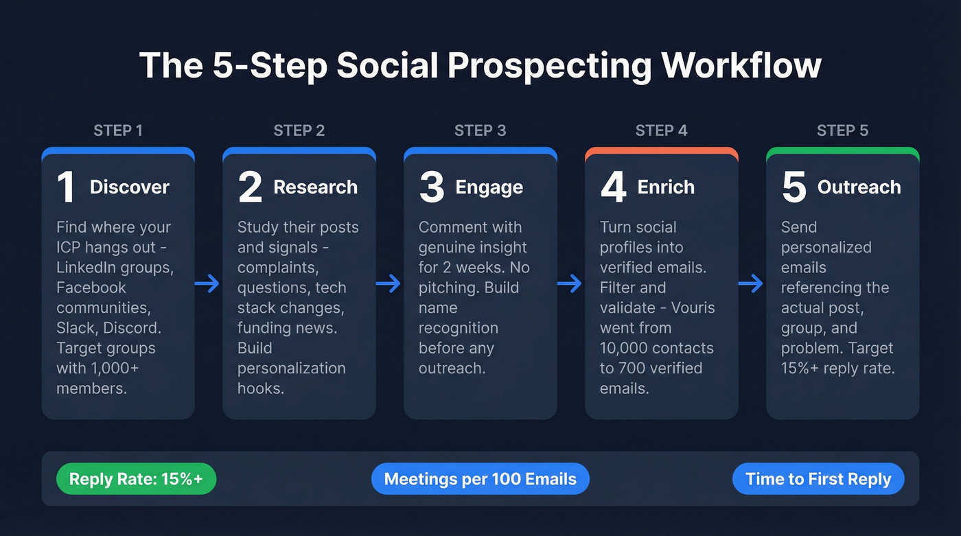 Five-step social media prospecting workflow with key details