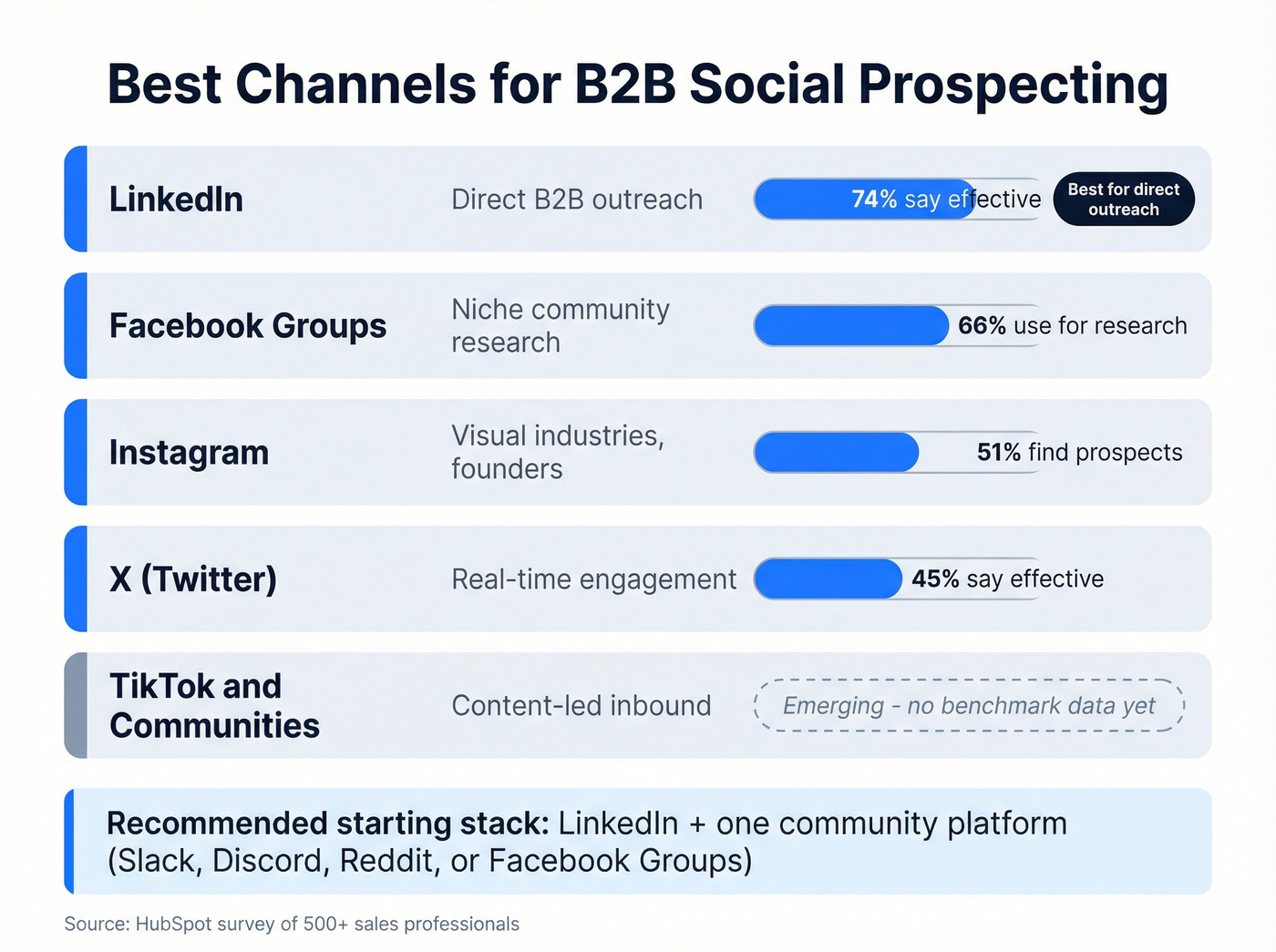 B2B social prospecting channel comparison with effectiveness ratings