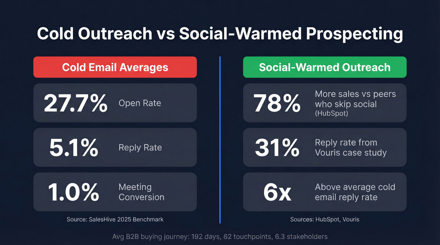 Key B2B prospecting stats comparing cold vs social-warmed outreach