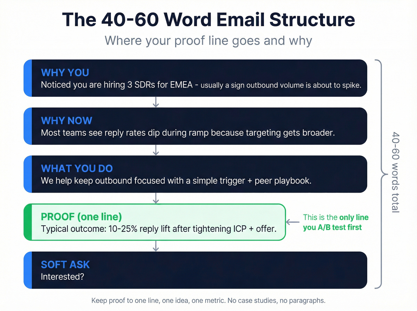 Annotated 40-60 word cold email structure with proof placement