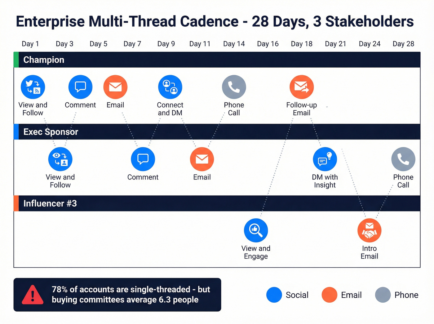 Enterprise multi-thread cadence showing parallel outreach to buying committee