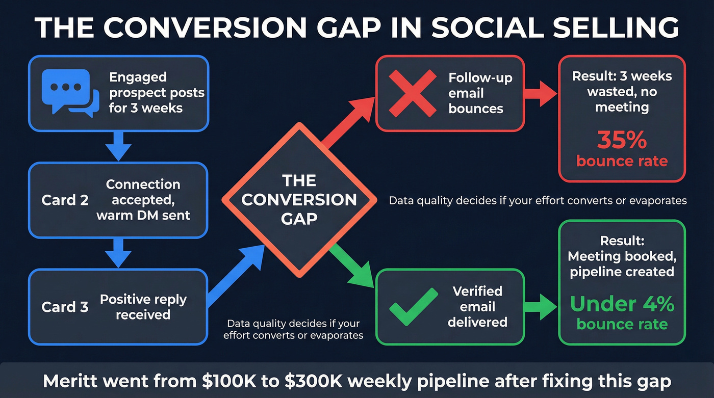 Conversion gap diagram showing warm engagement lost to bad data