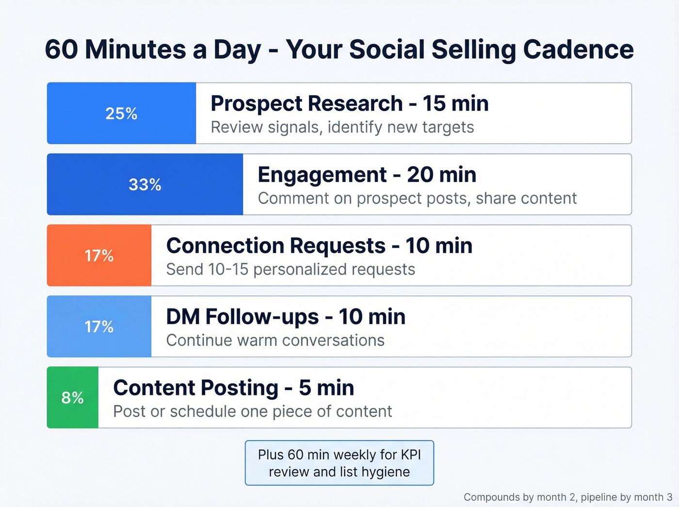 Daily 60-minute social selling time block breakdown