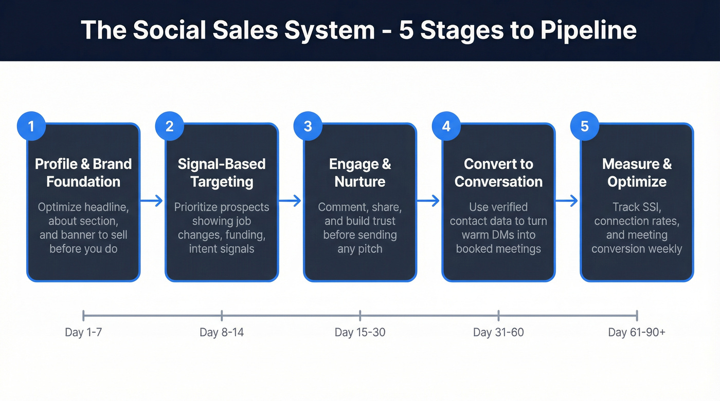 Five-stage social sales system framework flow chart