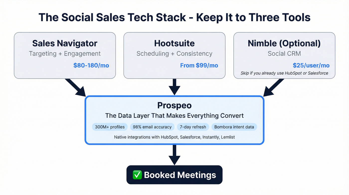 Three-tool social sales tech stack architecture diagram