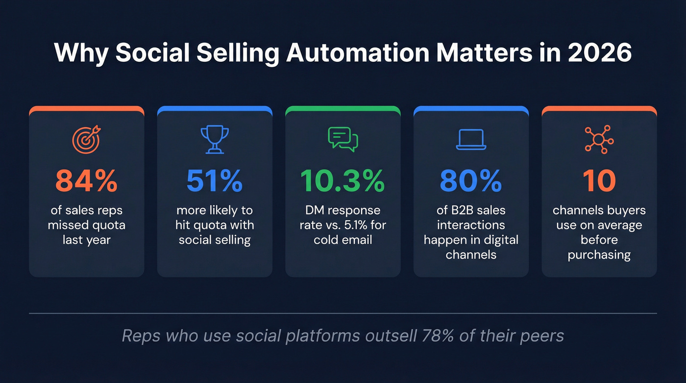 Key social selling statistics and benchmarks for 2026