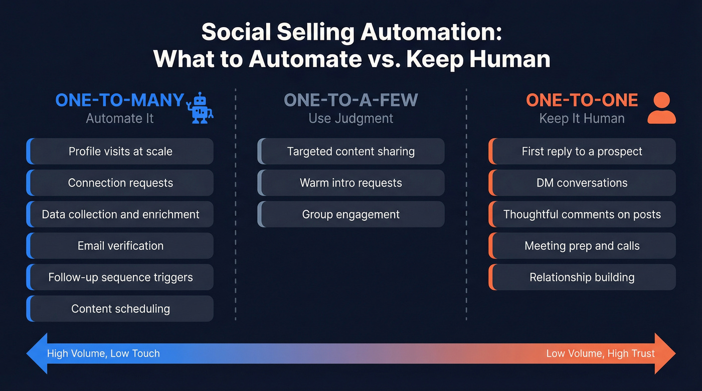 Framework showing what to automate versus keep human in social selling