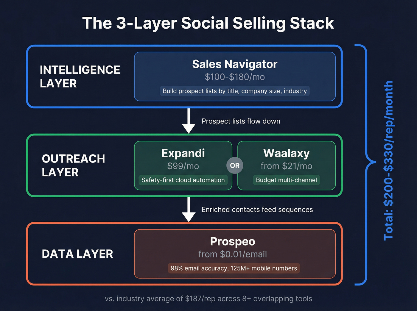 Three-layer social selling automation stack architecture diagram