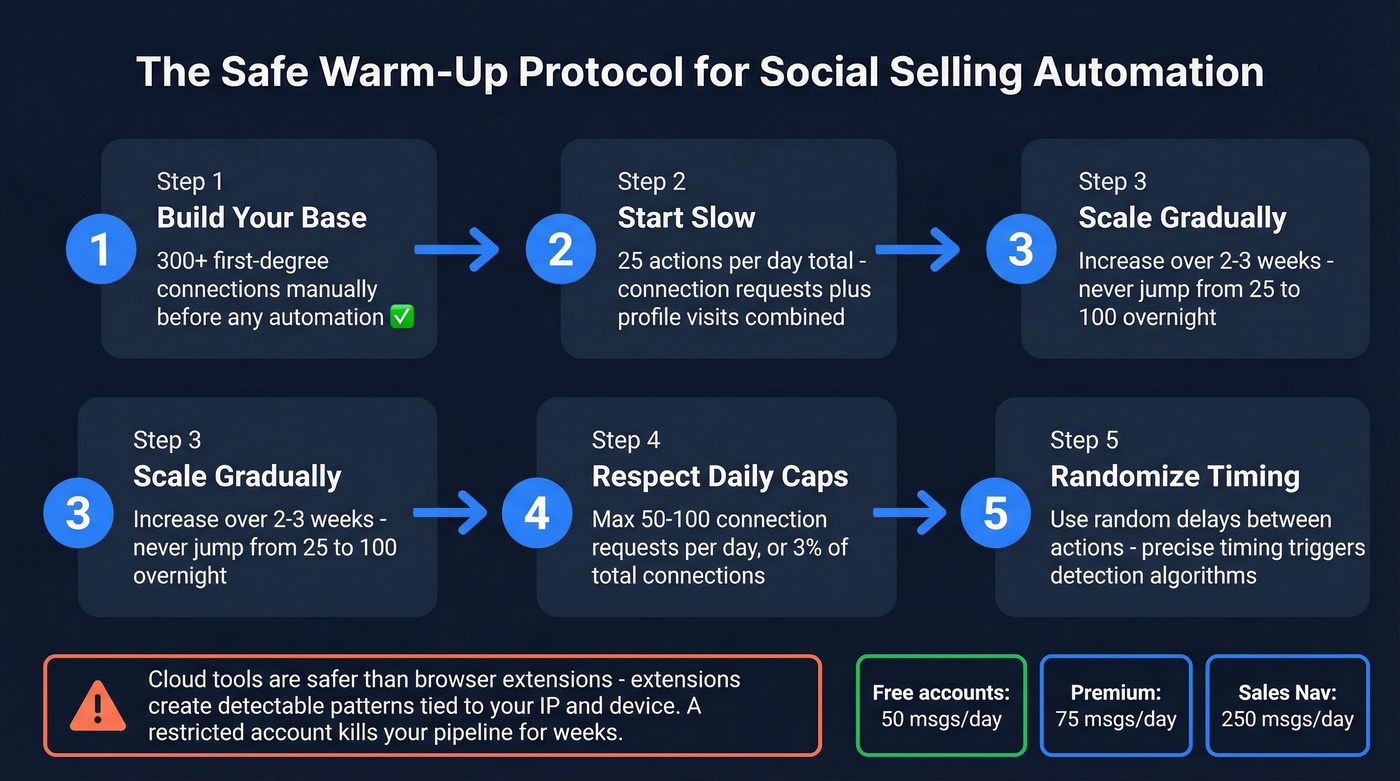 Step-by-step warm-up protocol for safe social selling automation