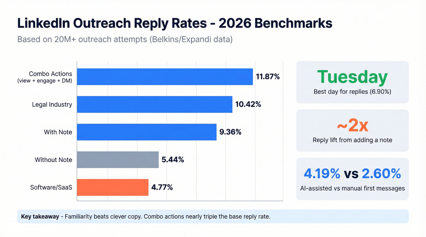 LinkedIn outreach reply rate benchmarks bar chart comparison