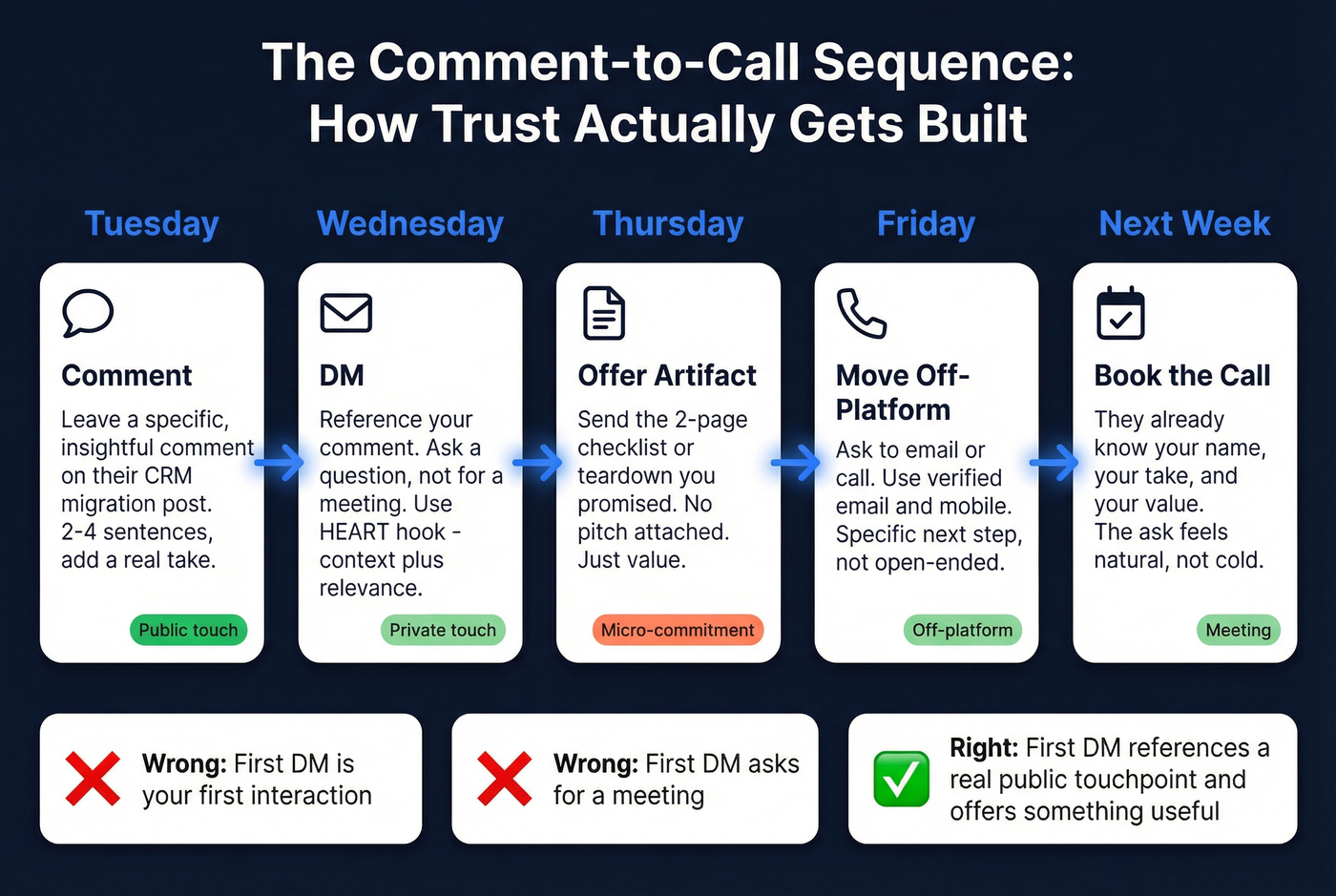 HEART DM framework showing the trust-building sequence from comment to call