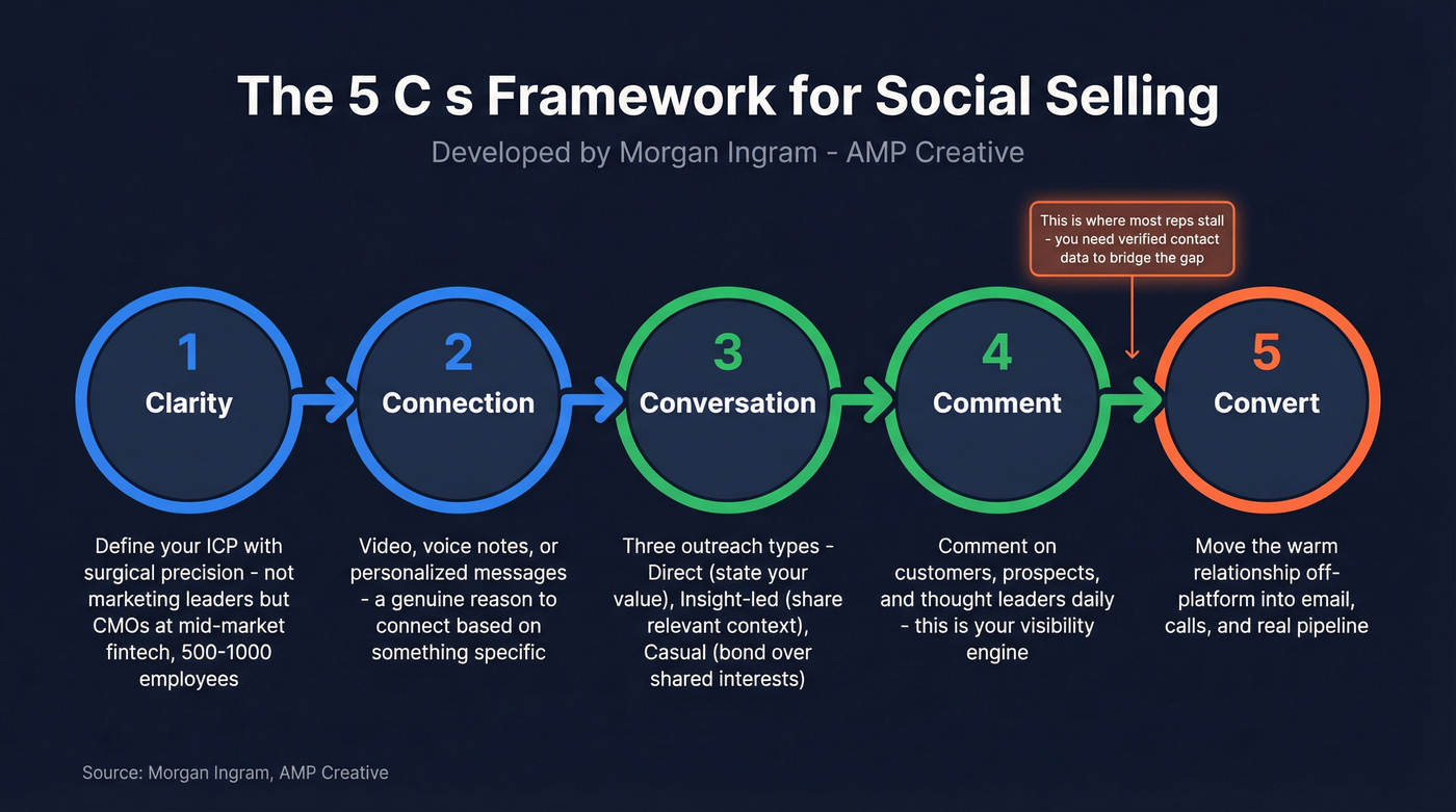 Morgan Ingram 5 C's social selling framework visual flowchart