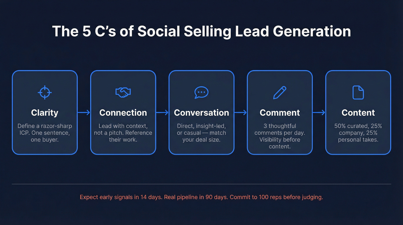 The 5 C's social selling framework visual diagram