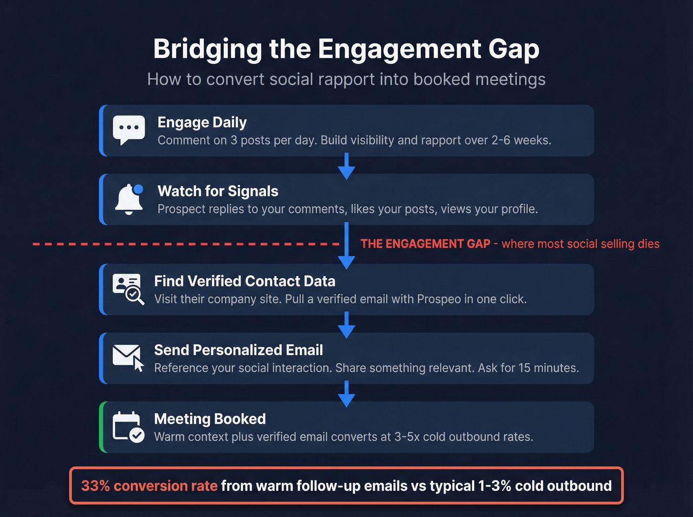 Social selling engagement to pipeline conversion flow