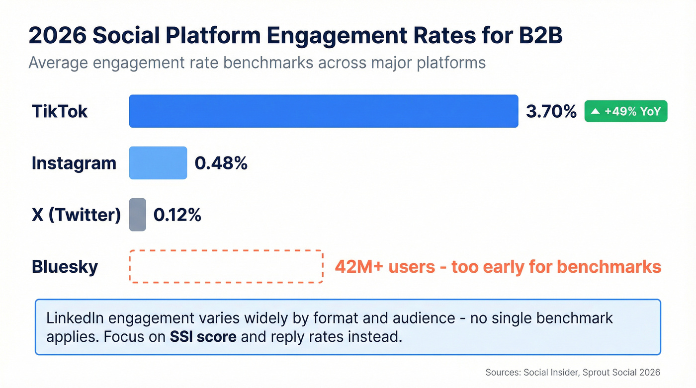 B2B social platform engagement rate comparison chart
